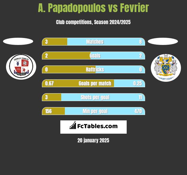 A. Papadopoulos vs Fevrier h2h player stats