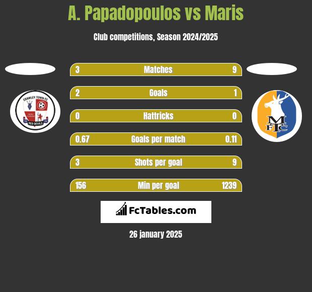 A. Papadopoulos vs Maris h2h player stats