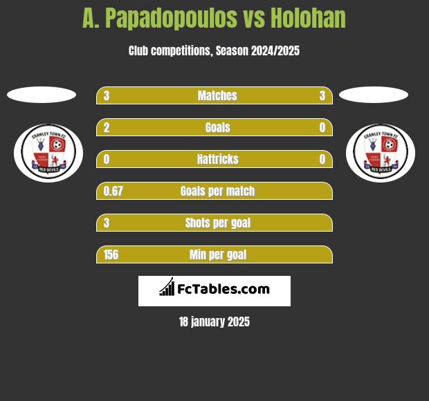 A. Papadopoulos vs Holohan h2h player stats