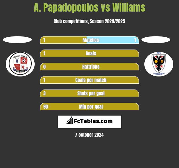 A. Papadopoulos vs Williams h2h player stats