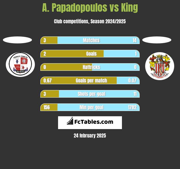 A. Papadopoulos vs King h2h player stats