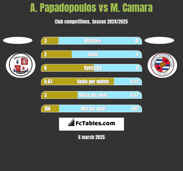 A. Papadopoulos vs M. Camara h2h player stats