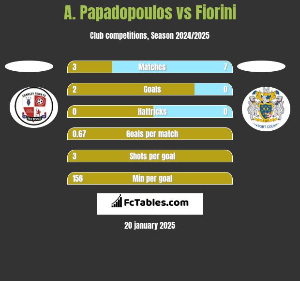 A. Papadopoulos vs Fiorini h2h player stats