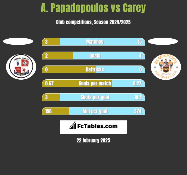 A. Papadopoulos vs Carey h2h player stats