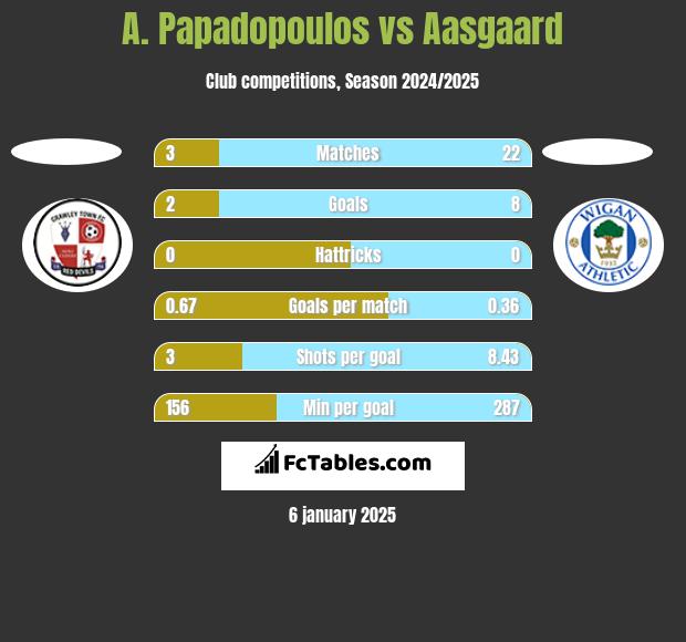 A. Papadopoulos vs Aasgaard h2h player stats