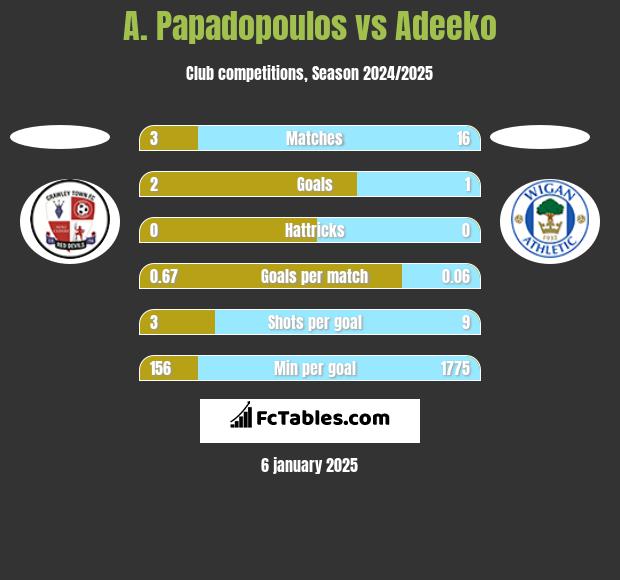 A. Papadopoulos vs Adeeko h2h player stats