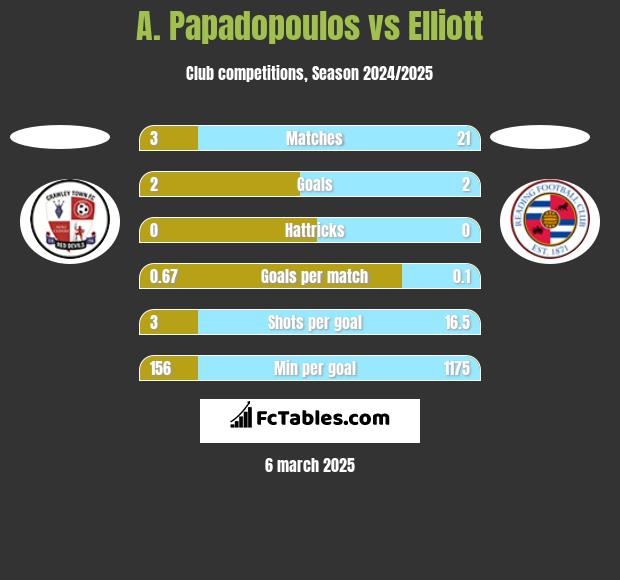 A. Papadopoulos vs Elliott h2h player stats