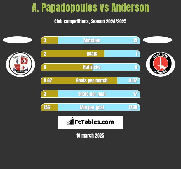 A. Papadopoulos vs Anderson h2h player stats