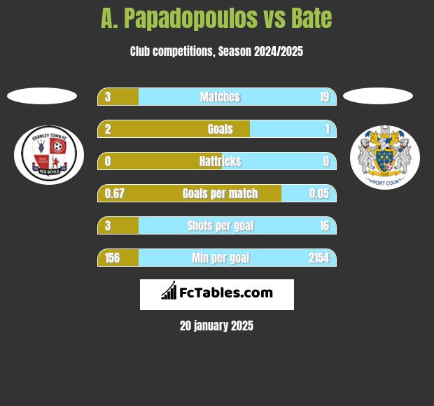 A. Papadopoulos vs Bate h2h player stats