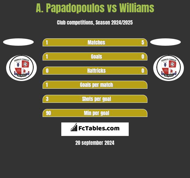 A. Papadopoulos vs Williams h2h player stats