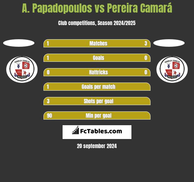 A. Papadopoulos vs Pereira Camará h2h player stats