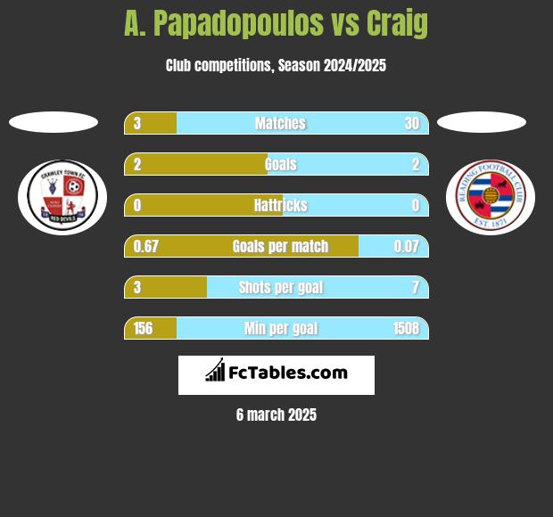 A. Papadopoulos vs Craig h2h player stats