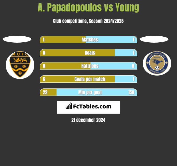 A. Papadopoulos vs Young h2h player stats