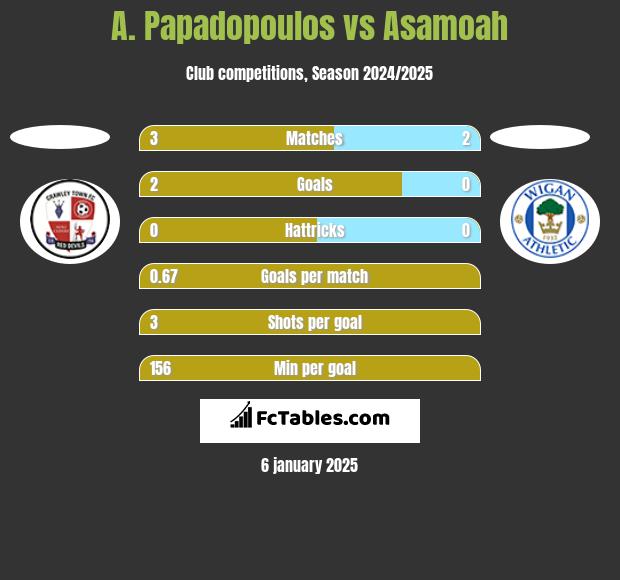 A. Papadopoulos vs Asamoah h2h player stats