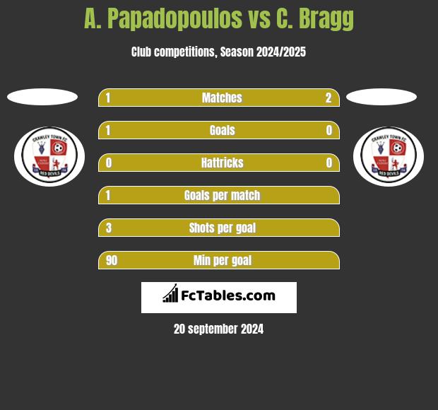 A. Papadopoulos vs C. Bragg h2h player stats