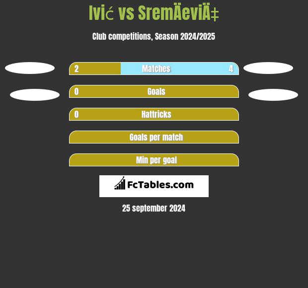 Ivić vs SremÄeviÄ‡ h2h player stats