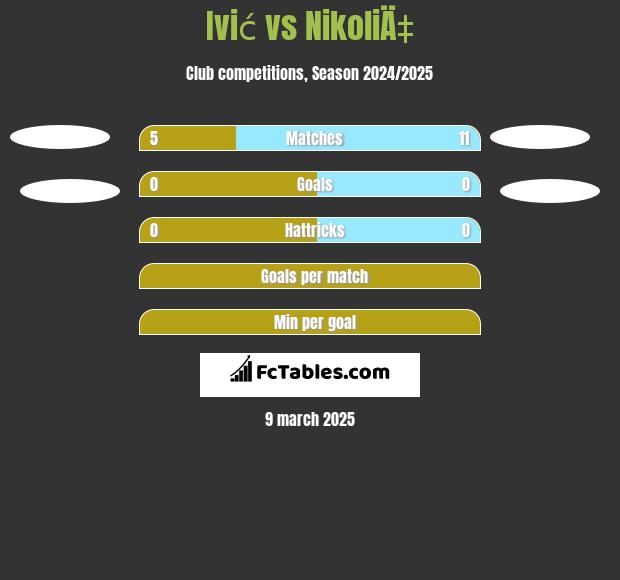 Ivić vs NikoliÄ‡ h2h player stats