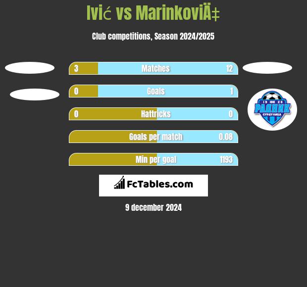 Ivić vs MarinkoviÄ‡ h2h player stats