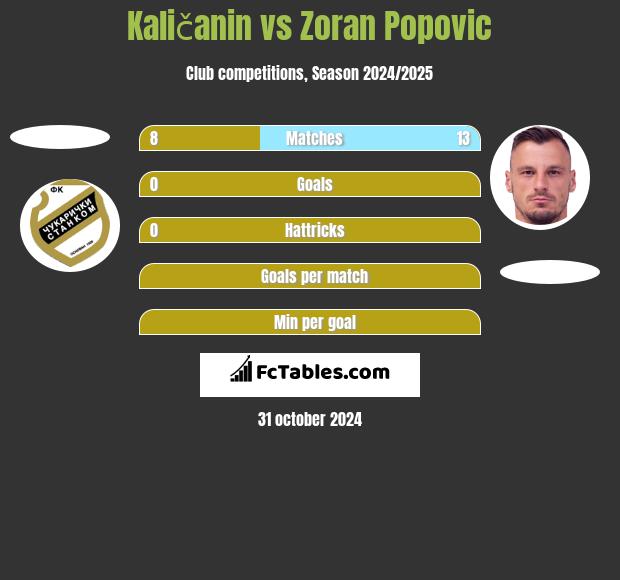 Kaličanin vs Zoran Popovic h2h player stats