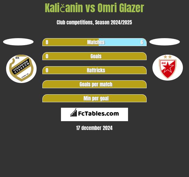 Kaličanin vs Omri Glazer h2h player stats