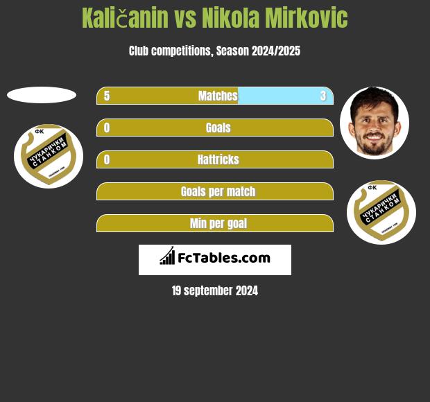 Kaličanin vs Nikola Mirkovic h2h player stats