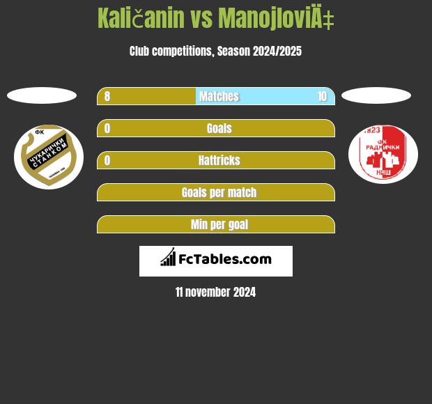 Kaličanin vs ManojloviÄ‡ h2h player stats