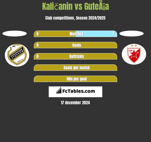 Kaličanin vs GuteÅ¡a h2h player stats