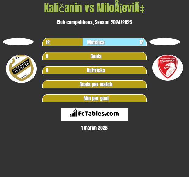 Kaličanin vs MiloÅ¡eviÄ‡ h2h player stats