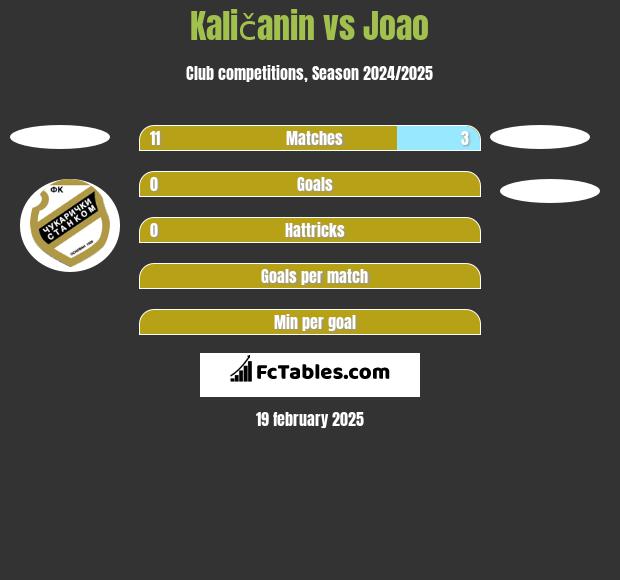 Kaličanin vs Joao h2h player stats