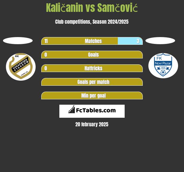 Kaličanin vs Samčović h2h player stats