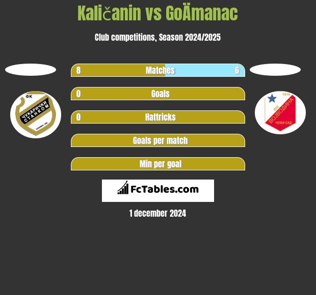 Kaličanin vs GoÄmanac h2h player stats