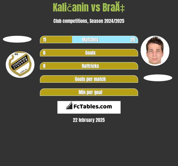 Kaličanin vs BraÄ‡ h2h player stats