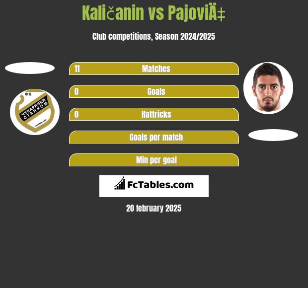 Kaličanin vs PajoviÄ‡ h2h player stats