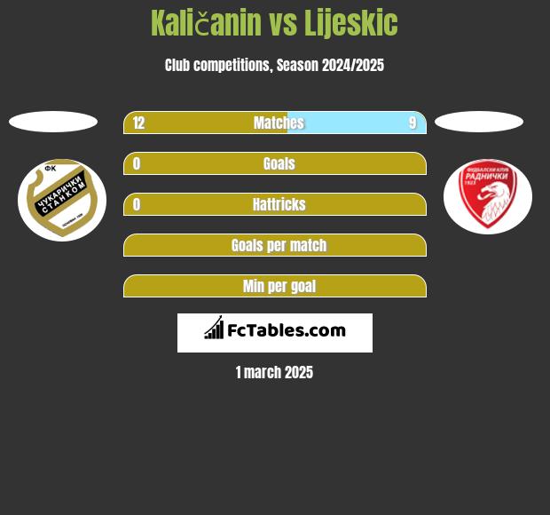 Kaličanin vs Lijeskic h2h player stats