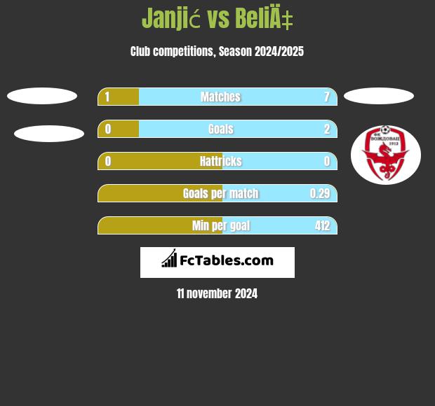 Janjić vs BeliÄ‡ h2h player stats