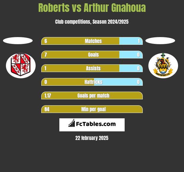 Roberts vs Arthur Gnahoua h2h player stats