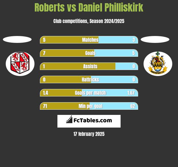 Roberts vs Daniel Philliskirk h2h player stats