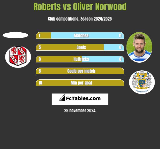 Roberts vs Oliver Norwood h2h player stats