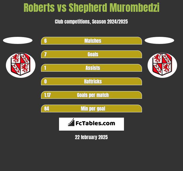 Roberts vs Shepherd Murombedzi h2h player stats