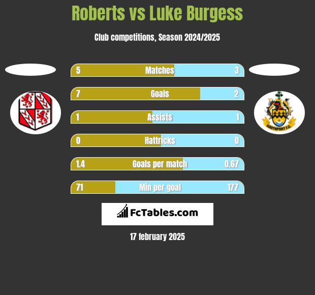 Roberts vs Luke Burgess h2h player stats