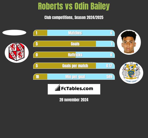 Roberts vs Odin Bailey h2h player stats