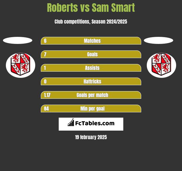 Roberts vs Sam Smart h2h player stats