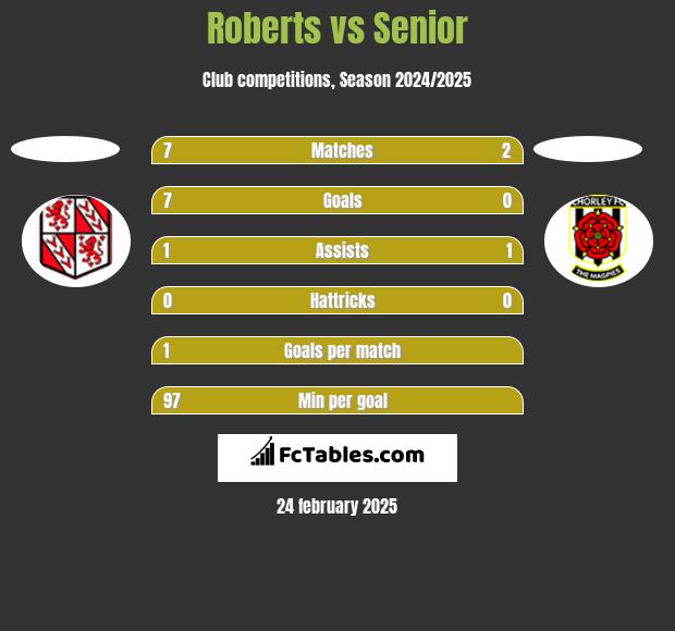 Roberts vs Senior h2h player stats