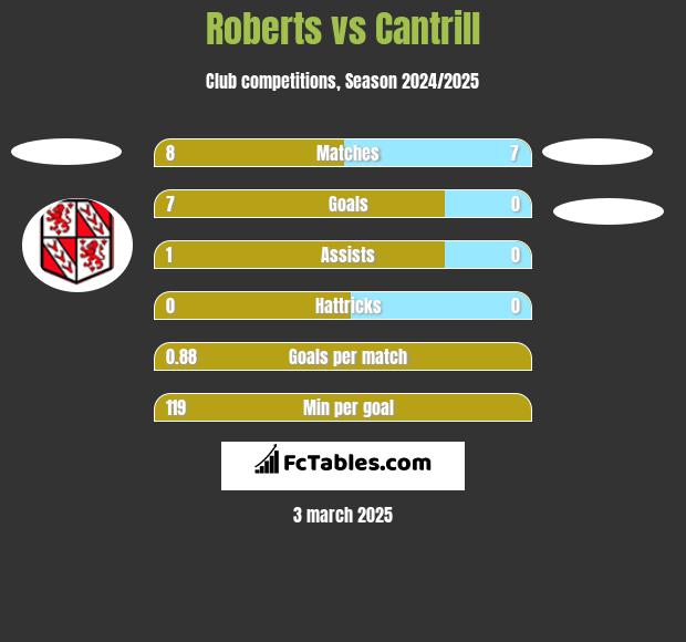 Roberts vs Cantrill h2h player stats