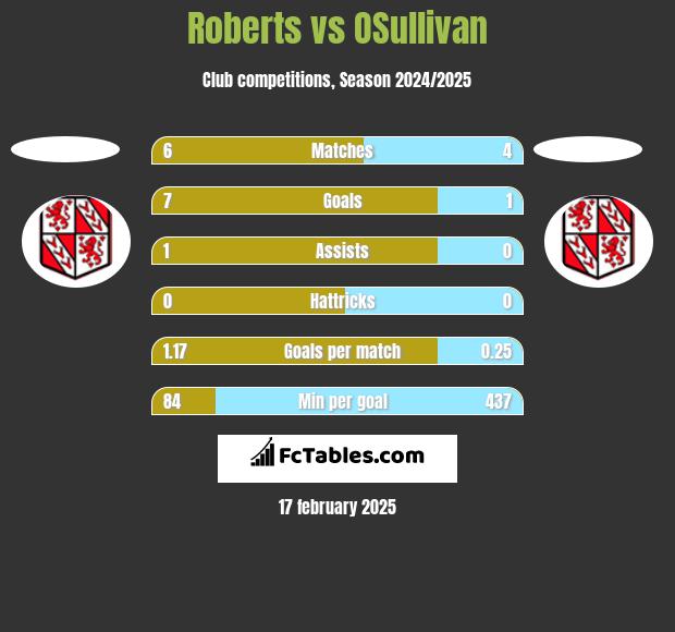 Roberts vs OSullivan h2h player stats