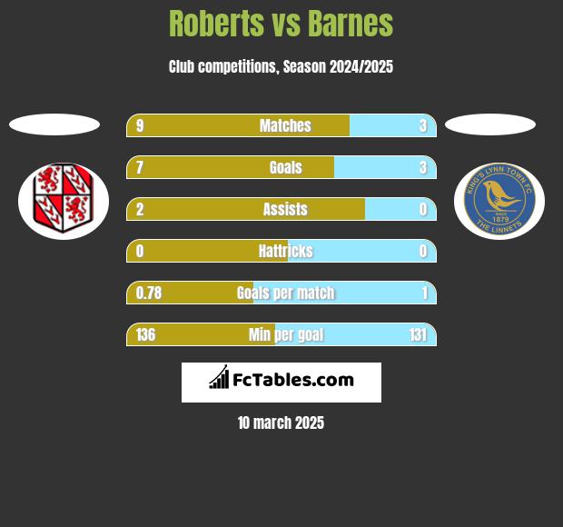 Roberts vs Barnes h2h player stats