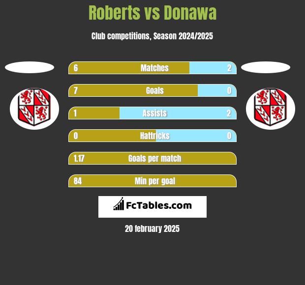 Roberts vs Donawa h2h player stats