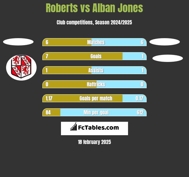 Roberts vs Alban Jones h2h player stats