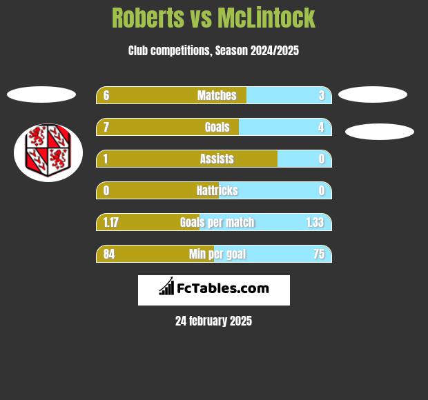 Roberts vs McLintock h2h player stats