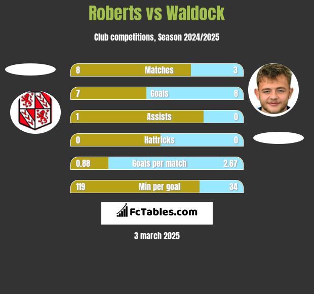 Roberts vs Waldock h2h player stats